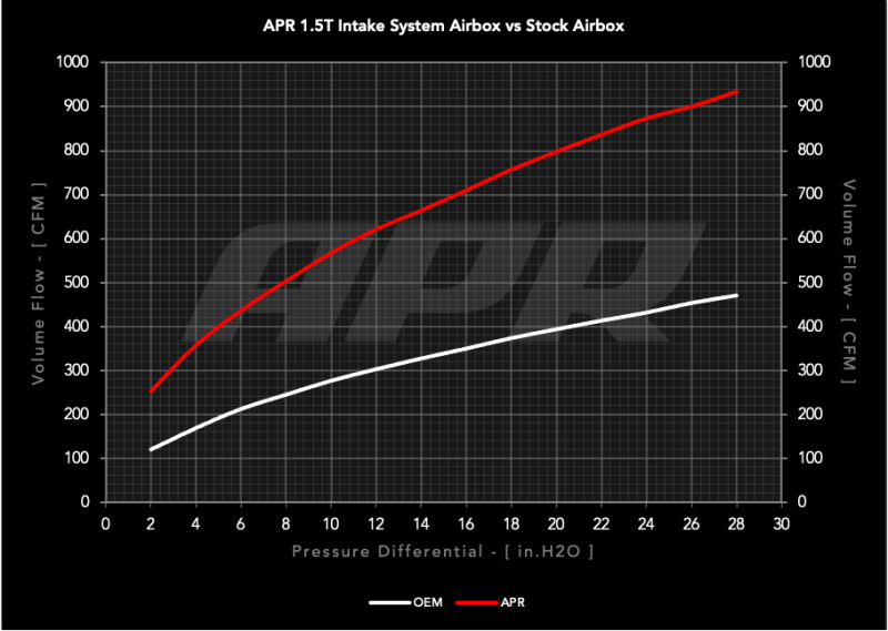 APR 22-26 Volkswagen Jetta/Taos (EA211 MQB) 1.0T/1.5T PEX Open Intake System