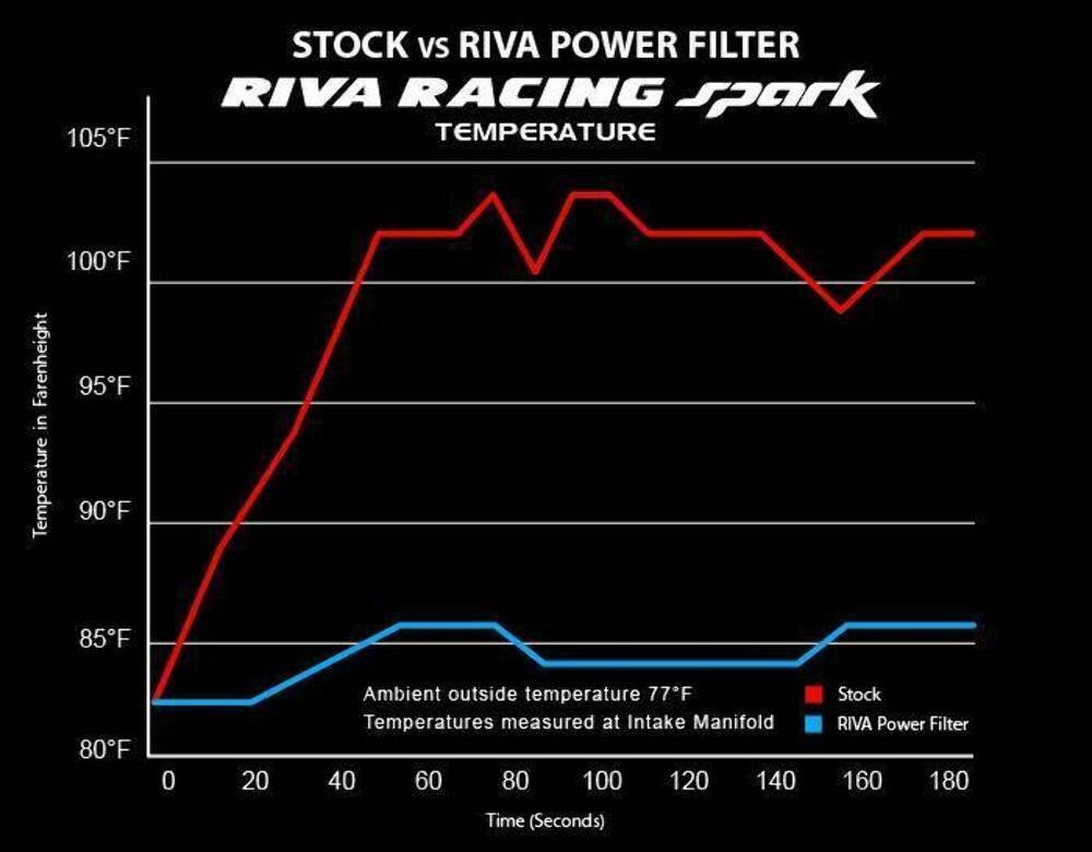 RIVA Racing SeaDoo SPARK 2-Up 3-Up cold air intake RS13130