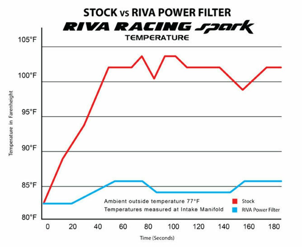 RIVA Racing SeaDoo SPARK 2-Up 3-Up cold air intake RS13130